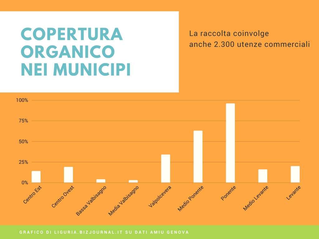 Copertura organico nei Municipi di Genova