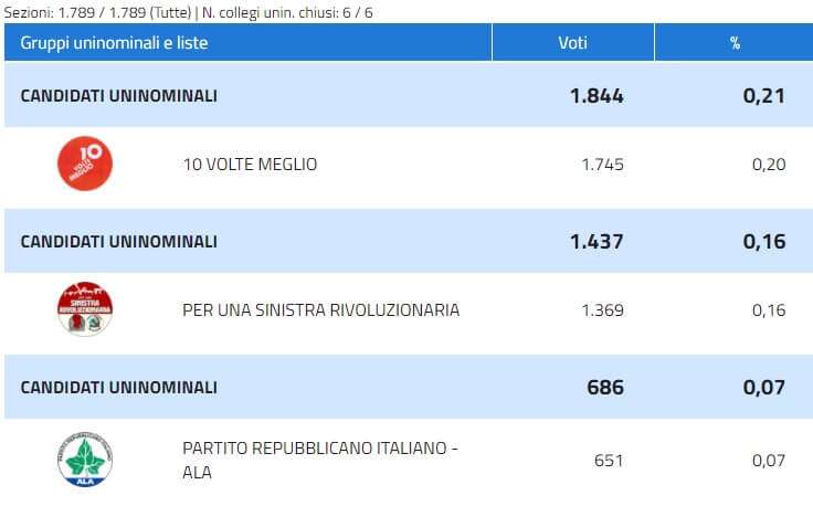 10 Volte Meglio, Per una Sinistra Rivoluzionaria, Ala