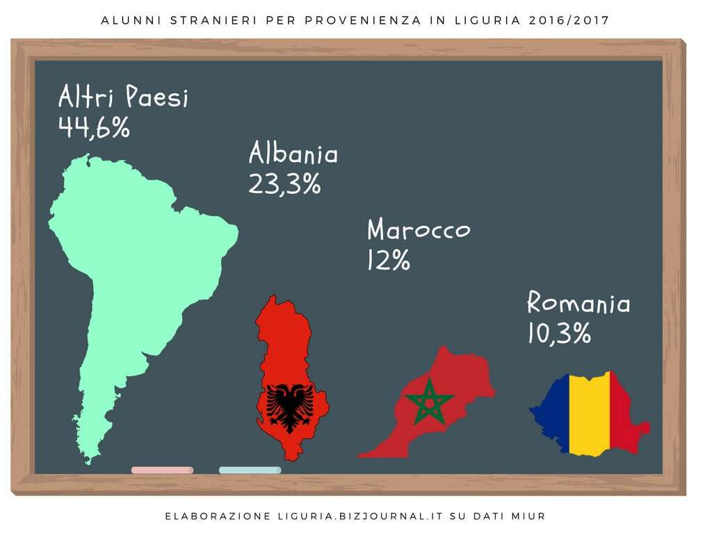 Alunni stranieri in Liguria per nazionalità