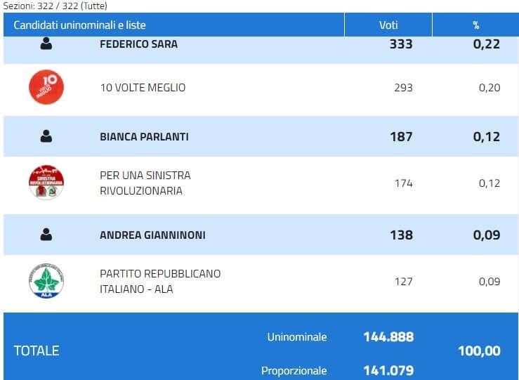 Collegio 01 – Sanremo – 10 Volte Meglio, Per una Sinistra Rivoluzionaria, Ala
