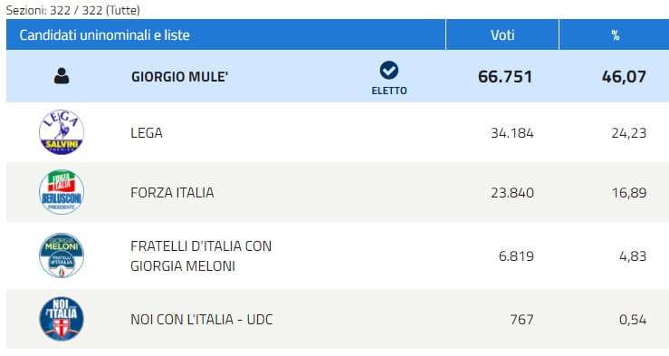 Collegio 01 – Sanremo – Centro-destra