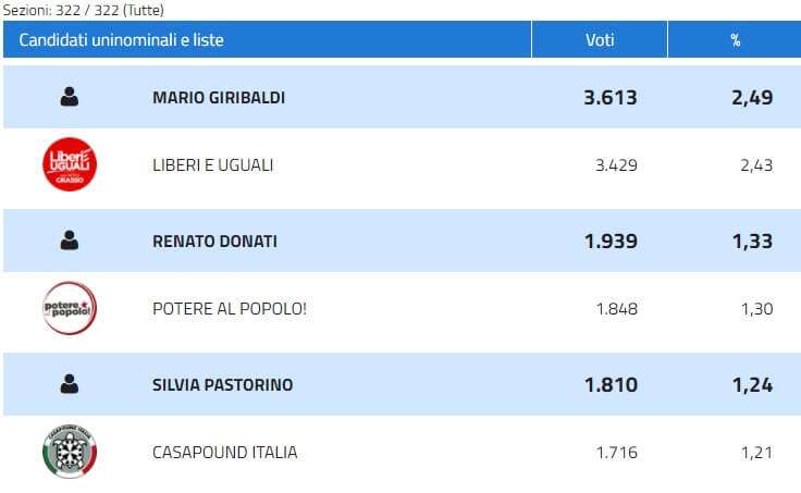 Collegio 01 – Sanremo – LeU, PaP, CasaPound