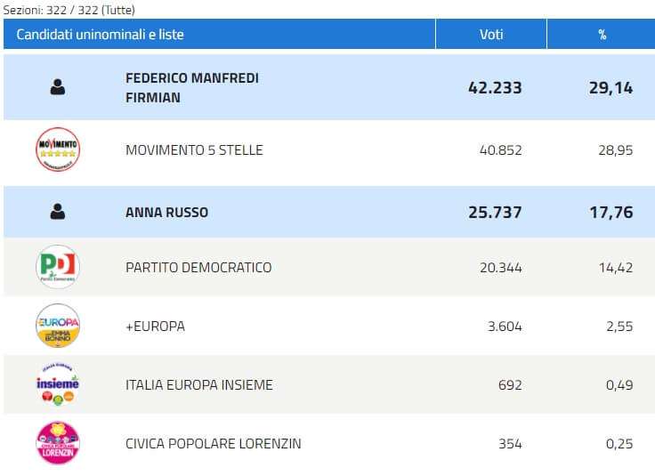 Collegio 01 – Sanremo – M5S e Centro-sinistra