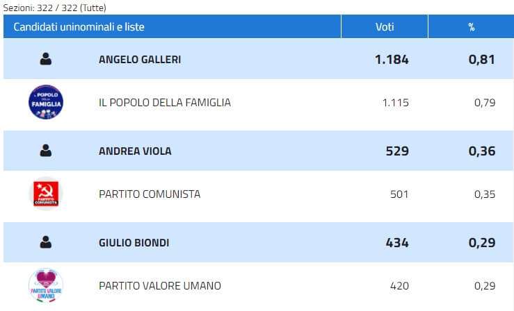 Collegio 01 – Sanremo – Popolo della Famiglia, Partito Comunista, PVU