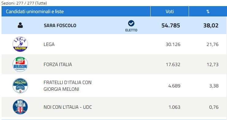 Collegio 02 – Savona – Centro-destra