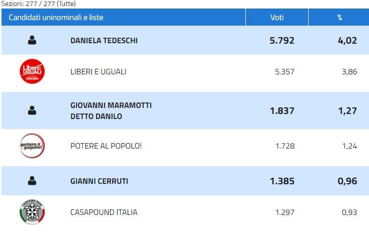 Collegio 02 – Savona – LeU, PaP, CasaPound