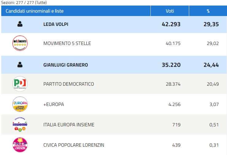 Collegio 02 – Savona – M5S e Centro-sinistra