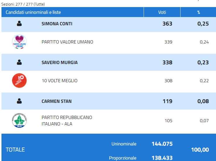 Collegio 02 – Savona – PVU, 10 Volte Meglio, Ala