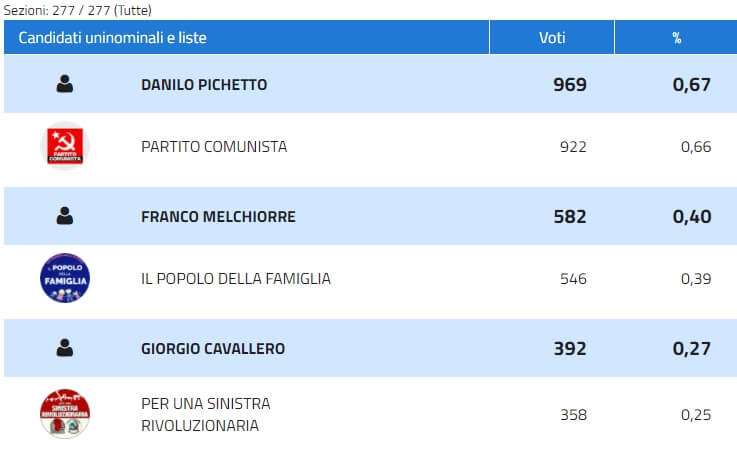 Collegio 02 – Savona – Partito Comunista, Popolo della Famiglia, Per una Sinistra Rivoluzionaria