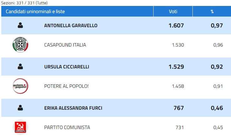 Collegio 05 – Genova – Rapallo – CasaPound, PaP, Partito Comunista