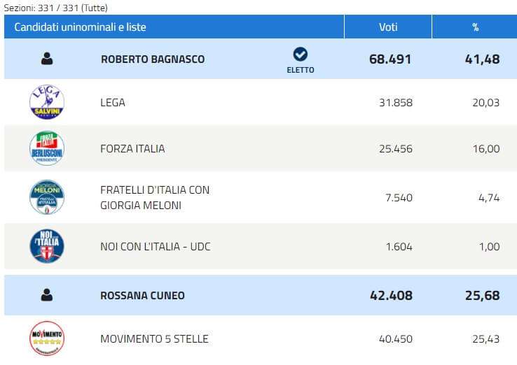 Collegio 05 – Genova – Rapallo – Centro-destra e M5S