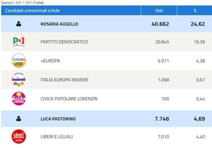 Collegio 05 – Genova – Rapallo – Centro-sinistra e Liberi e Uguali