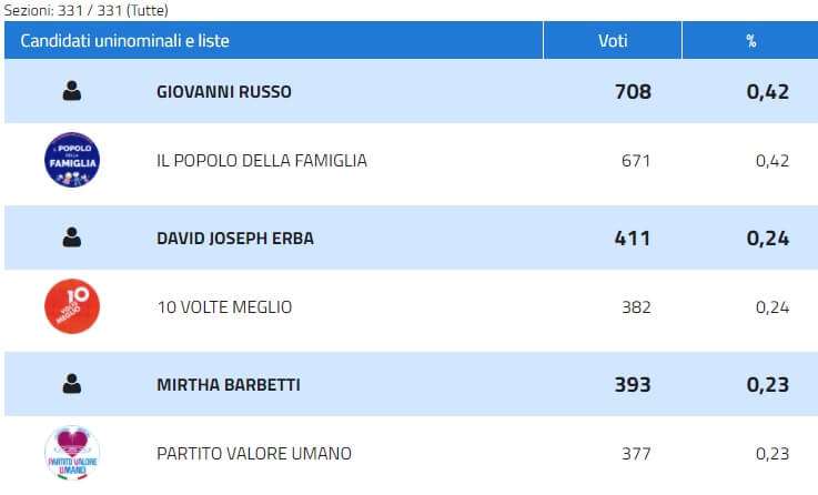 Collegio 05 – Genova – Rapallo – Popolo della Famiglia, 10 Volte Meglio, PVU