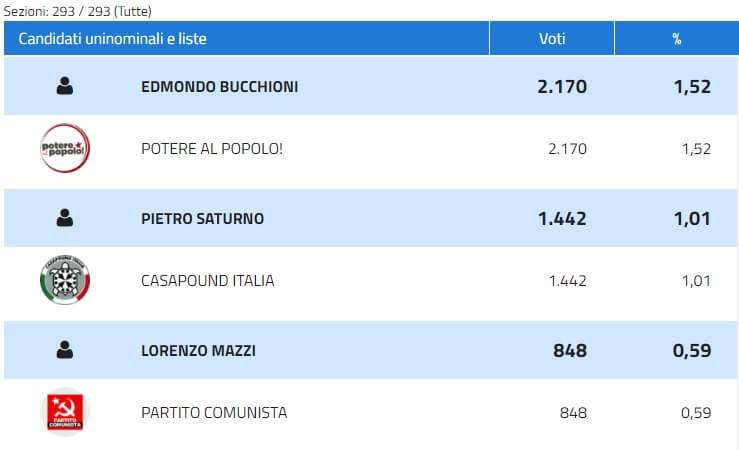 Collegio 06 – La Spezia – PaP, CasaPound, Partito Comunista