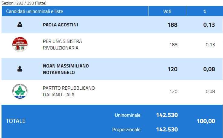 Collegio 06 – La Spezia – Per una Sinistra Rivoluzionaria, Ala