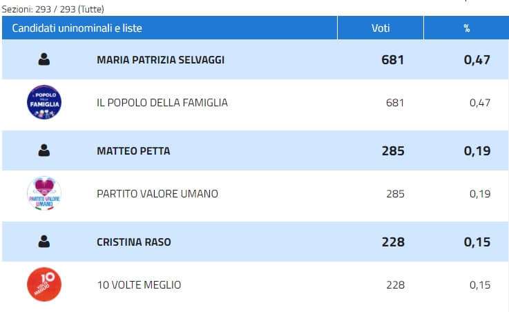 Collegio 06 – La Spezia – Popolo della Famiglia, PVU, 10 Volte Meglio