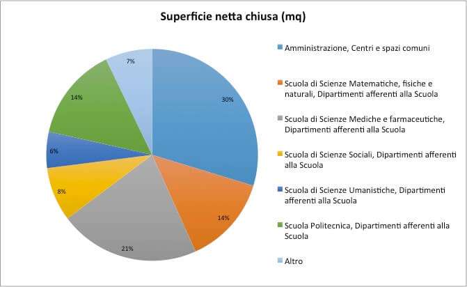 Grafico superfici università di Genova