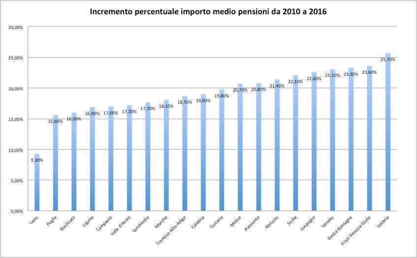 Incemento percentuale pensioni 2010 2016