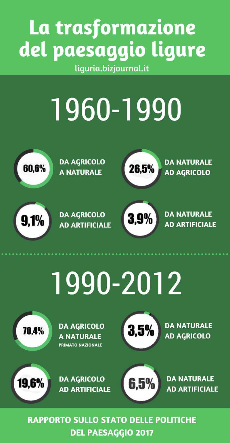 La trasformazione del paesaggio ligure(1)