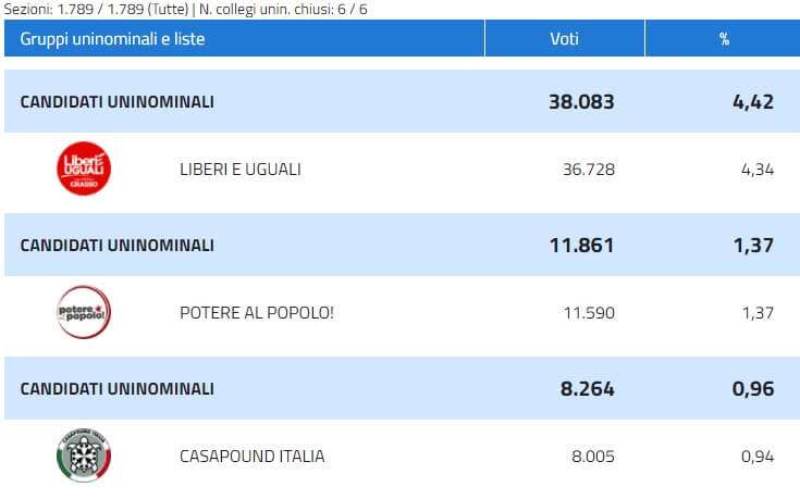 Liberi e Uguali, Potere al Popolo, CasaPound