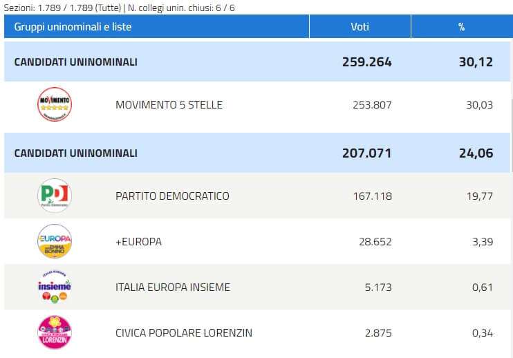 M5S e CentroSinistra