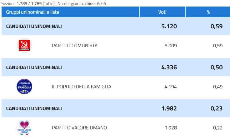 Partito Comunista, Popolo della Famiglia, Partito Valore Umano