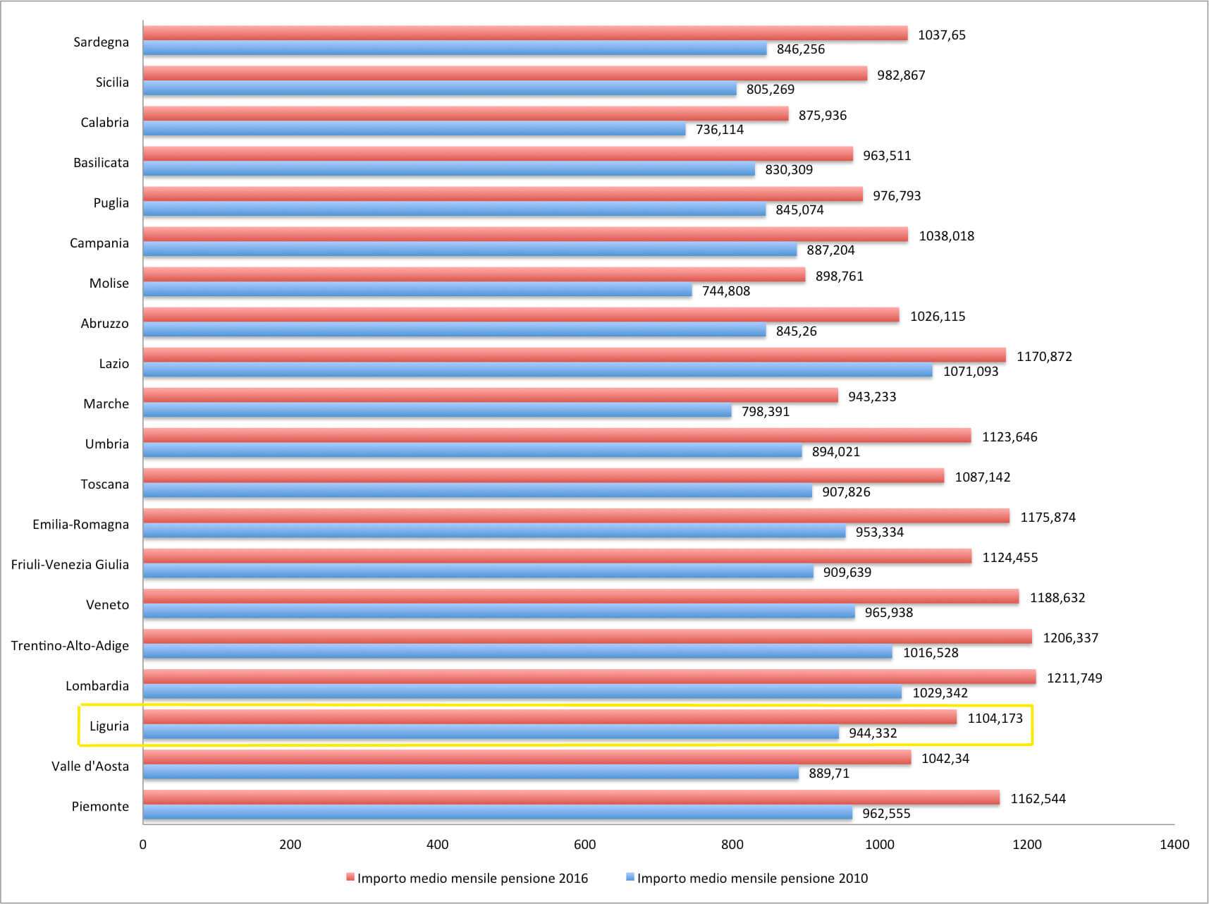 Pensioni aumento 2010-2016