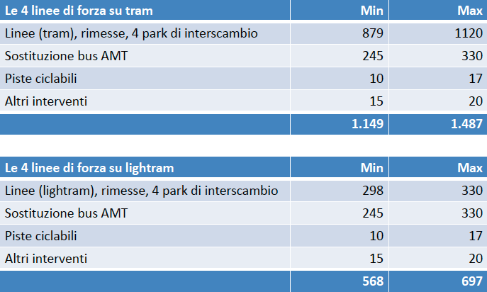 Pums i costi complessivi (milioni di euro)
