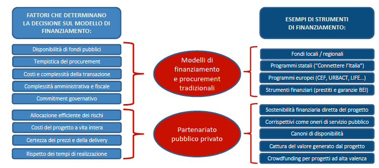 Pums Modelli di finanziamento e strumenti