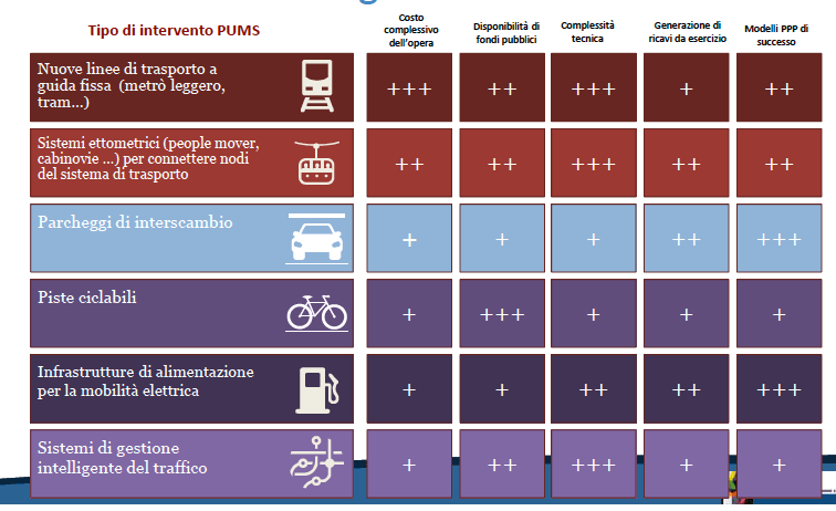 Pums caratteristiche degli interventi