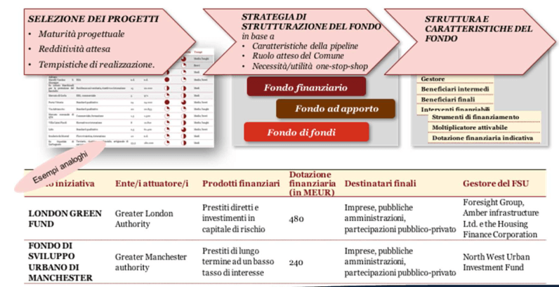 Pums, Fondo di sviluppo urbano