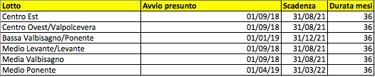 Tabella appalto mense scolastiche