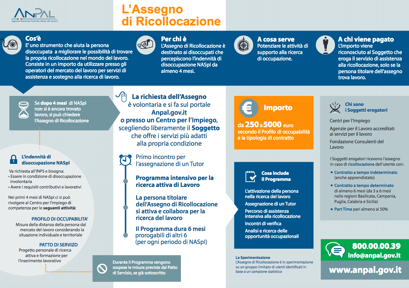 Assegno di ricollocazione