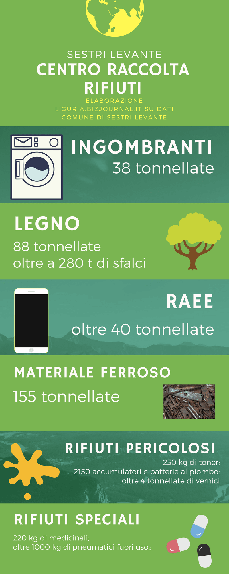 Un anno di centro raccolta rifiuti