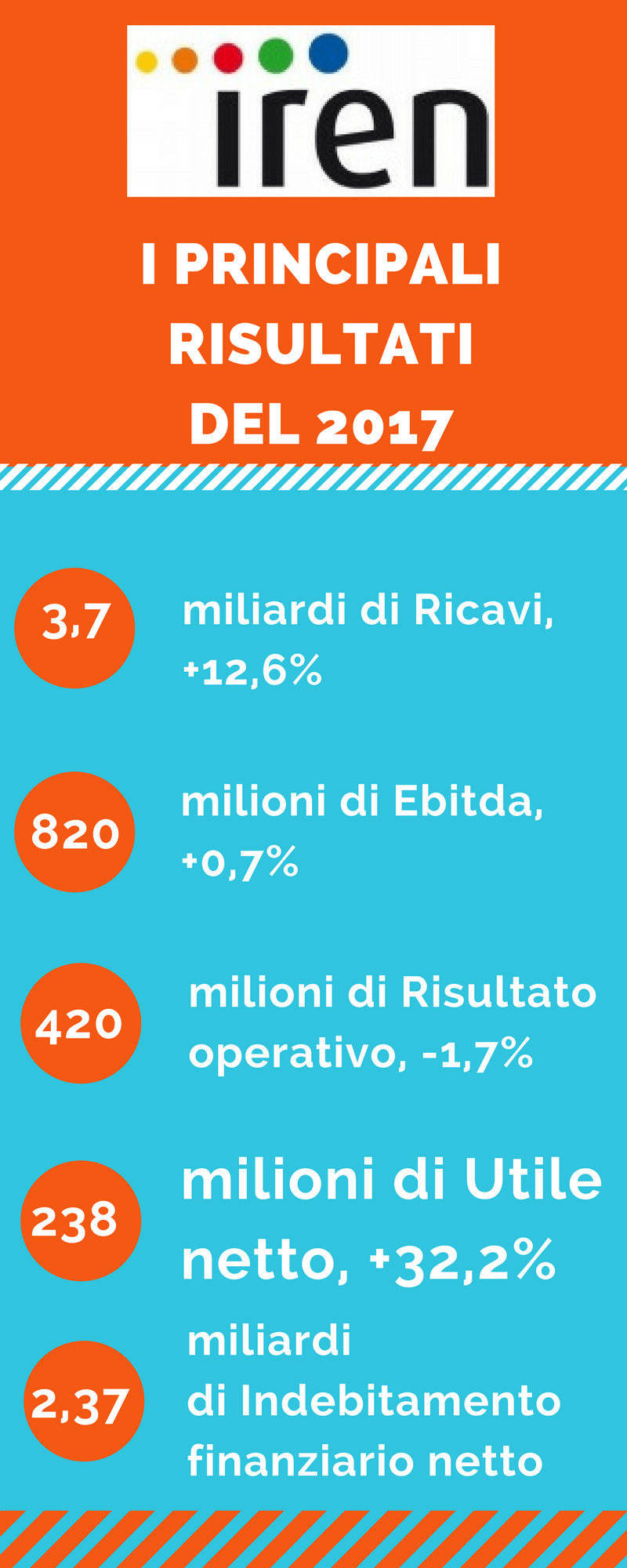 infografica iren risultati 2017