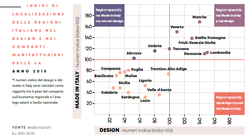 design e manifatturiero indice di localizzazione