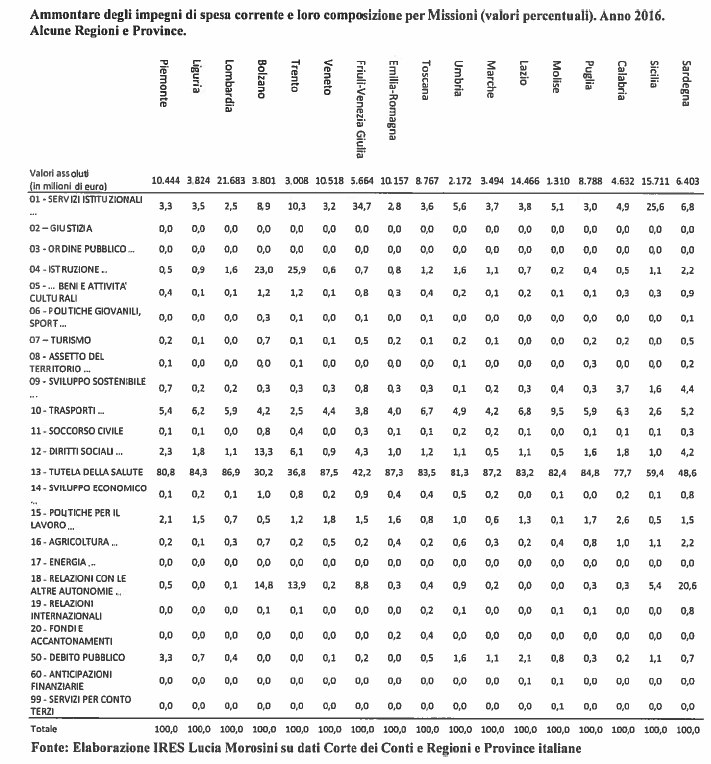 Spesa corrente delle regioni a confronto