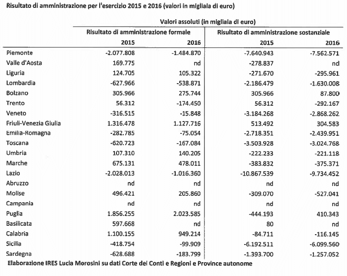 Risultato di amministrazione formale 2015 e 2016, regioni italiane