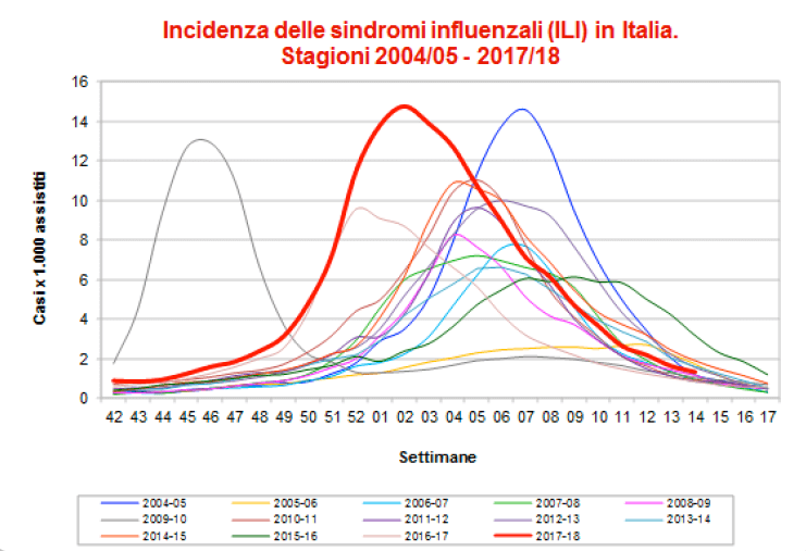 Incidenza influenza serie storica