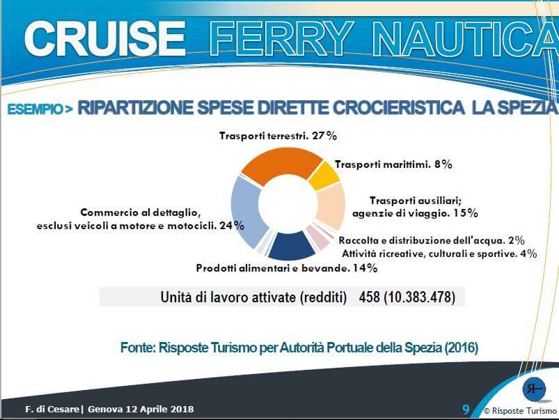 Spese a terra dei passeggeri Cruise – Risposte Turismo