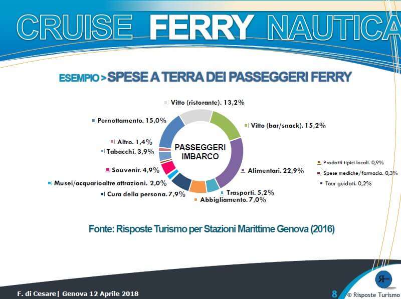 Spese a terra dei passeggeri – Risposte Turismo