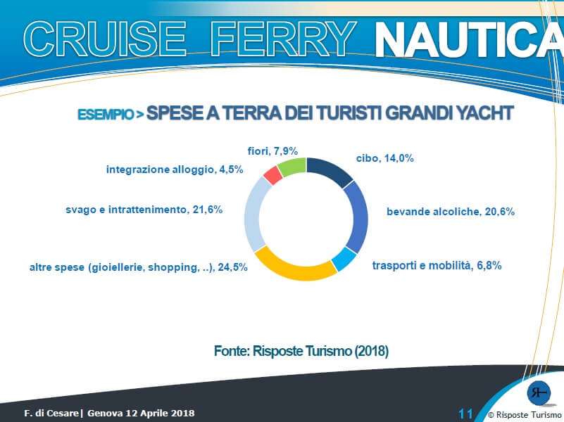 Spese a terra dei passeggeri Yacht – Risposte Turismo