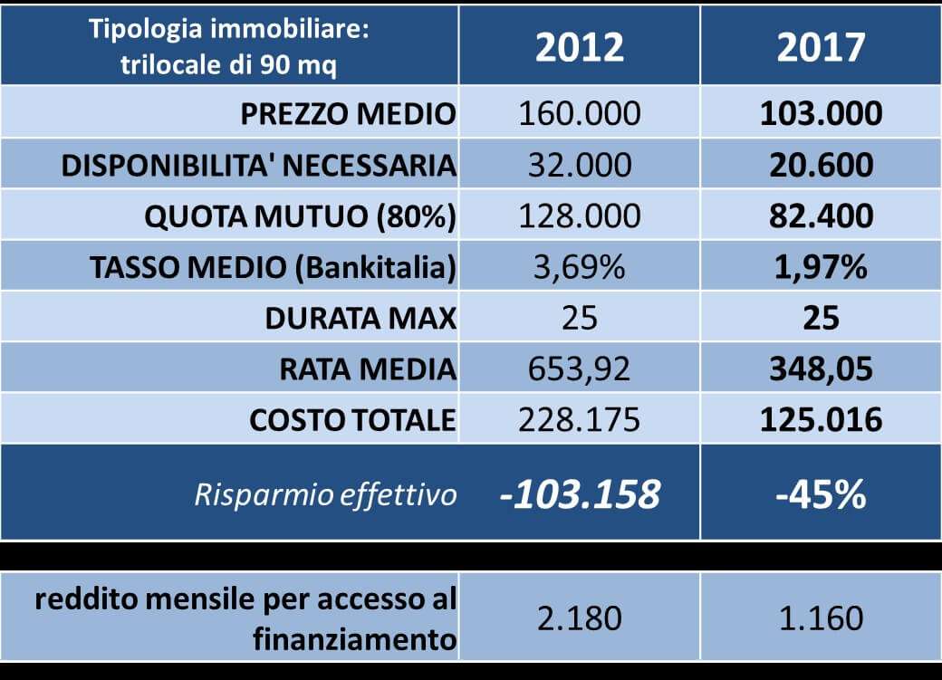Tecnocasa – Il mutuo a Genova nel 2012 e nel 2017
