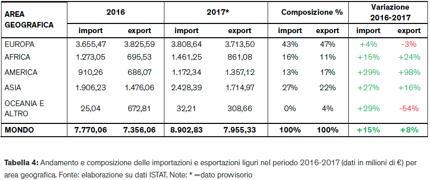 Liguria, import ed export per area geografica 2016-2017