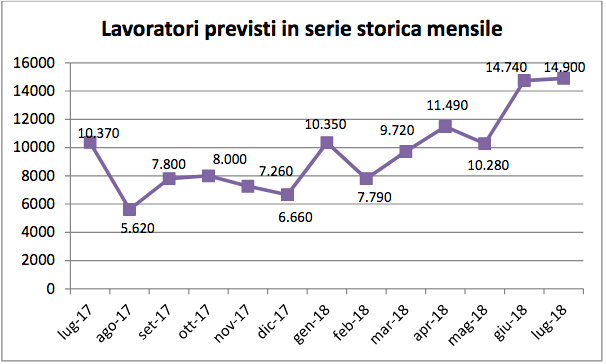 Lavoratori previsti in Liguria serie storica