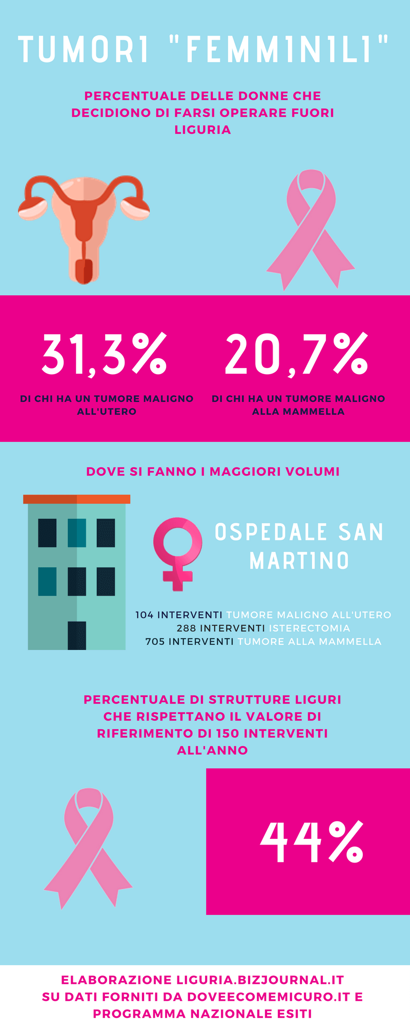 Tumori femminili infografica