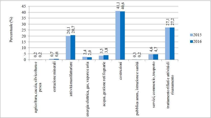 Andamento della ripartizione percentuale della produzione totale dei rifiuti speciali, 2015-2016, Ispra