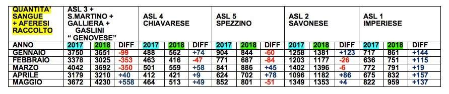 Dettaglio raccolta sangue in Liguria, 2018 e 2017