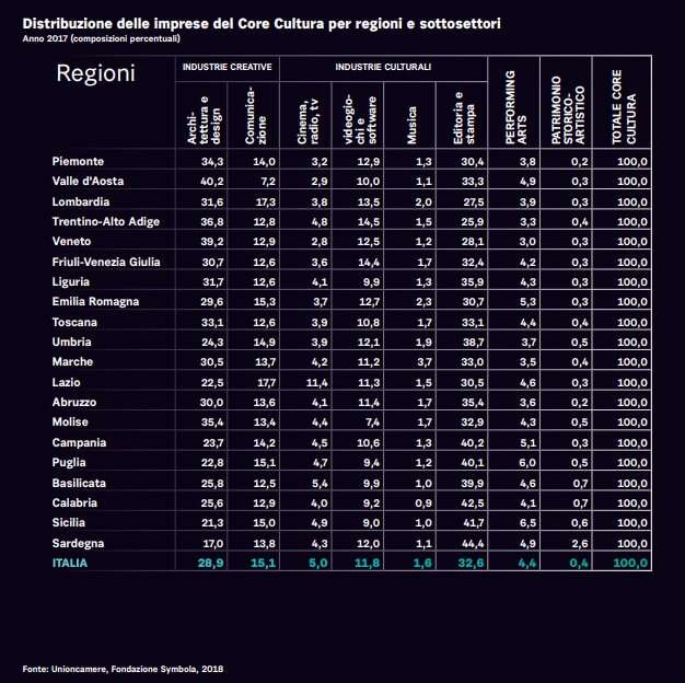 Distribuzione delle imprese del Core Cultura per regioni e sottosettori