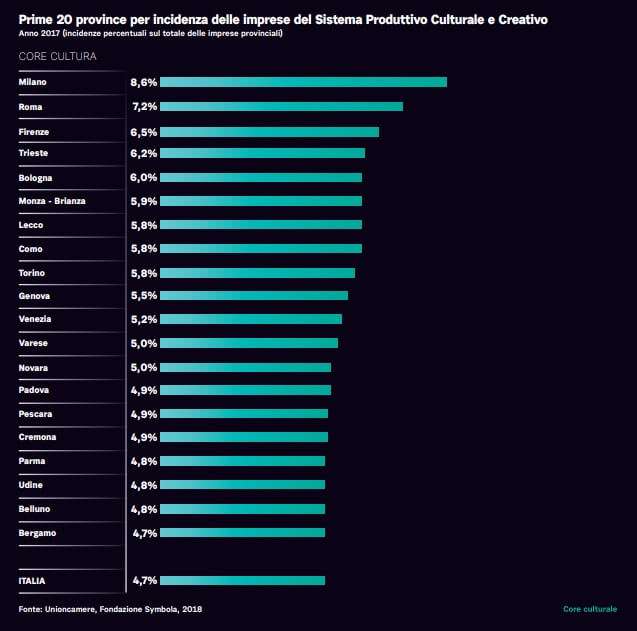 Prime 20 province per incidenza delle imprese del sistema produttivo culturale e creativo